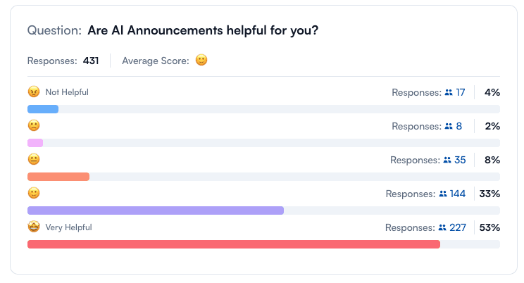 Survey results showing 86% of respondents found the AI writing assistant helpful