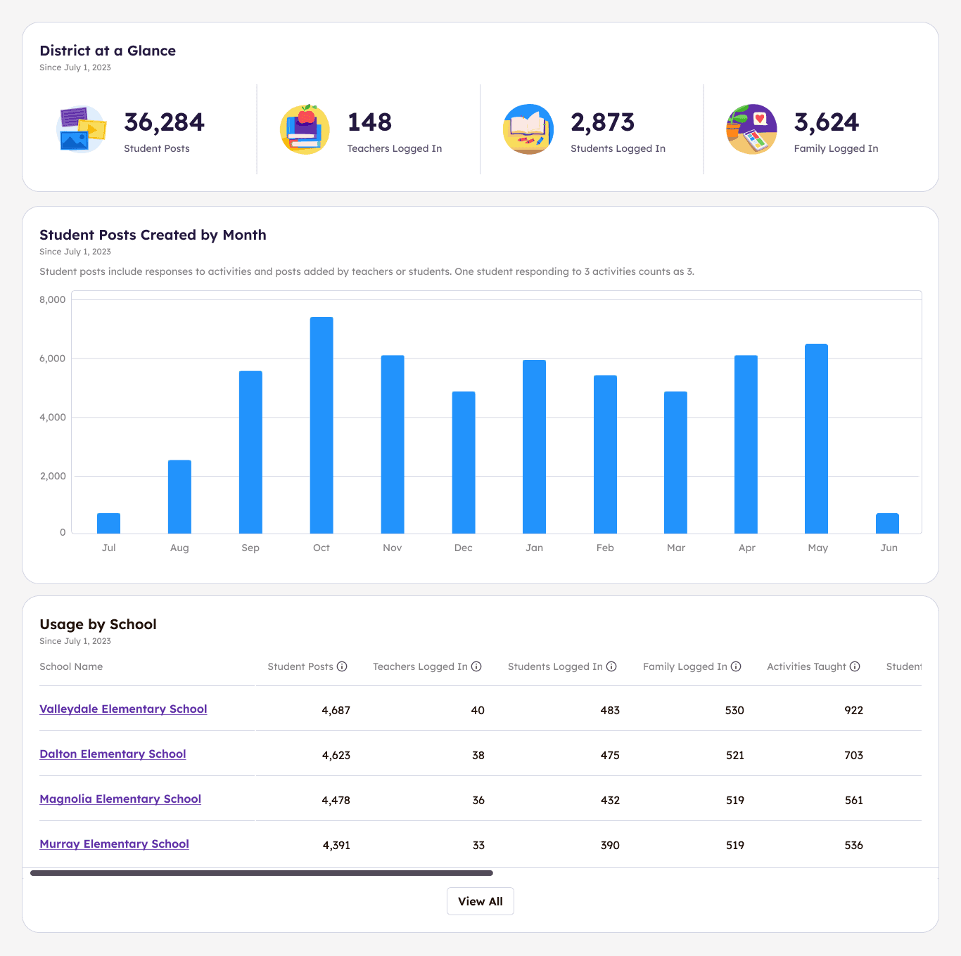 Engagement data dashboard designs showing usage charts and school comparisons