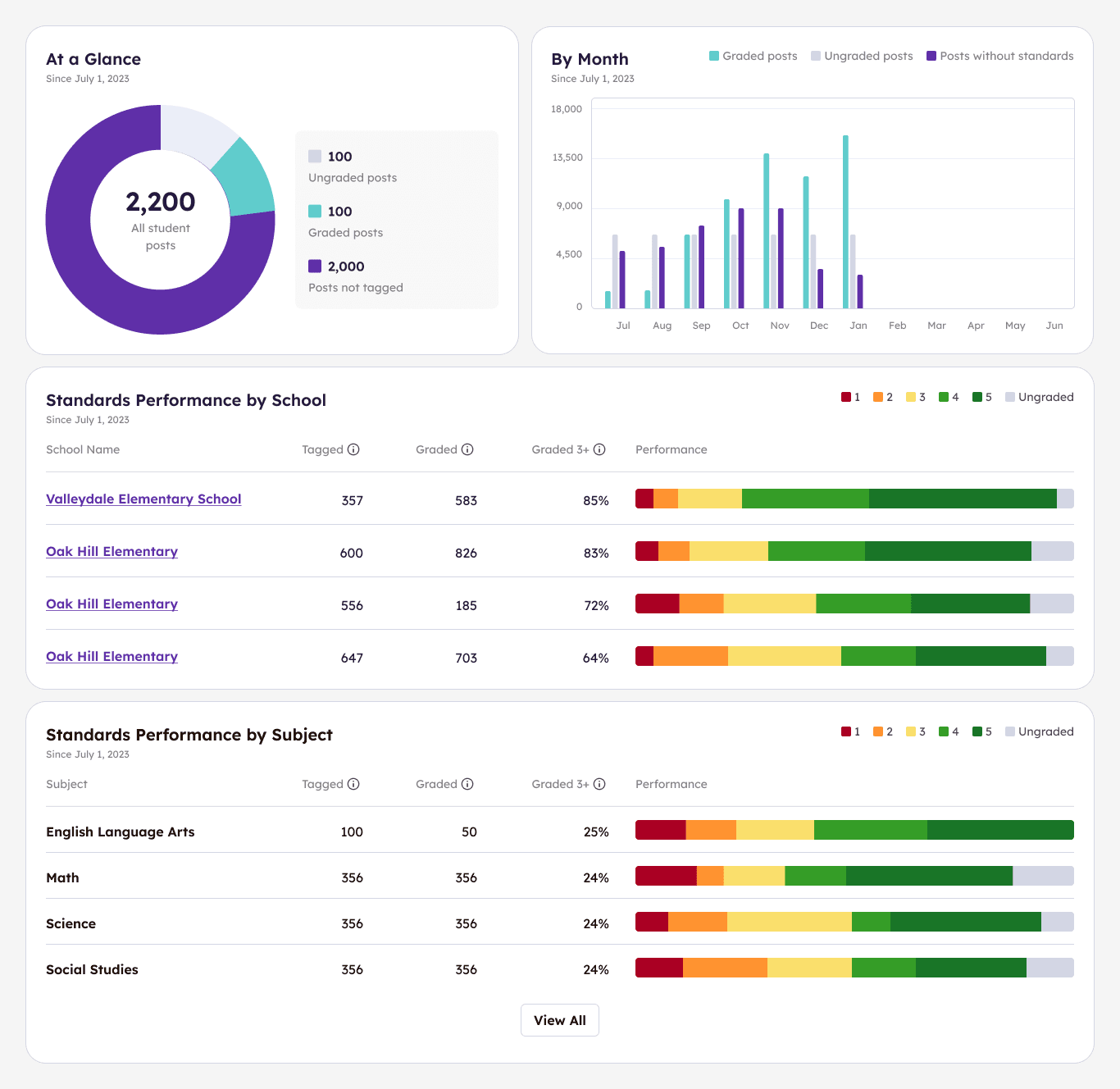 Student learning data dashboard designs showing standards progress and subject performance