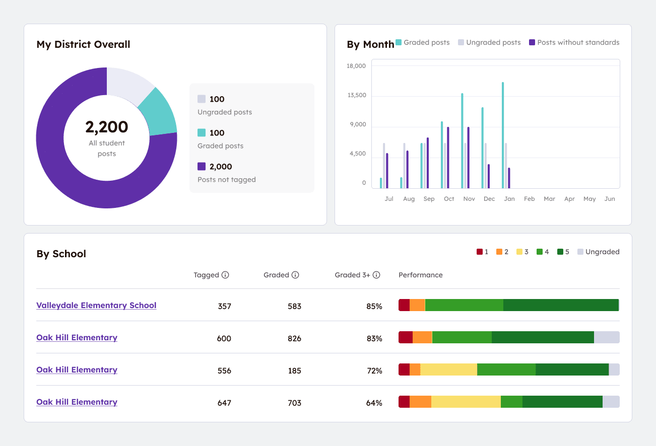 Learning insights dashboard
