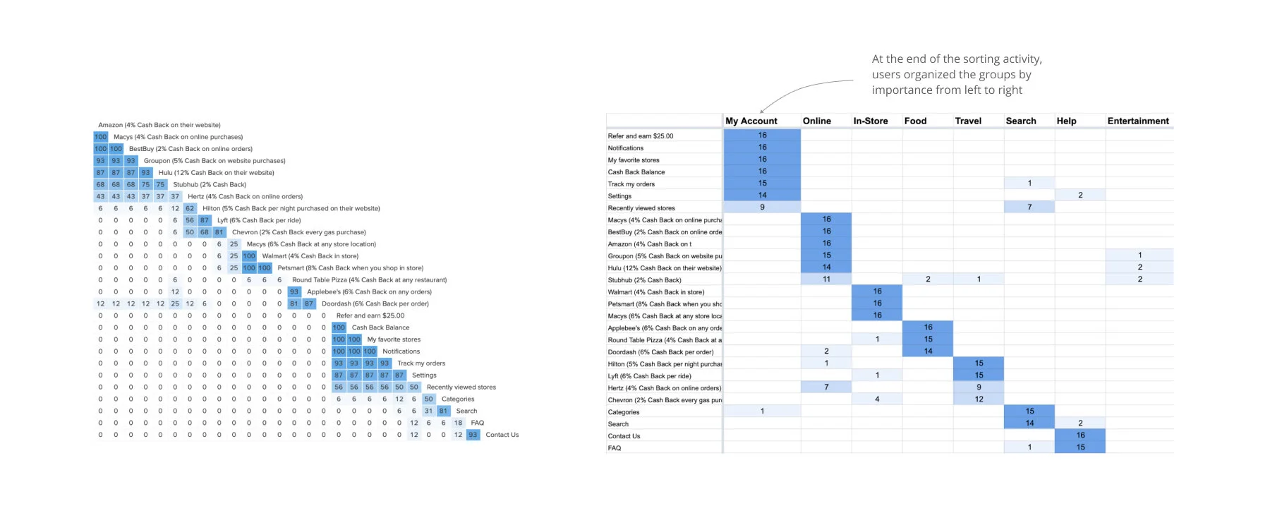 Card sort results showing user mental models