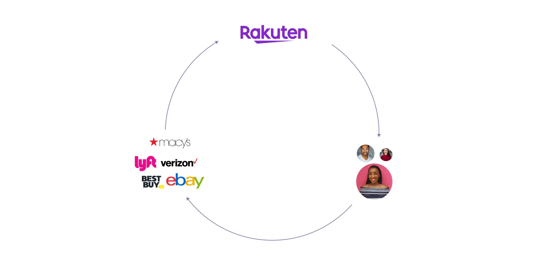 How Rakuten works diagram