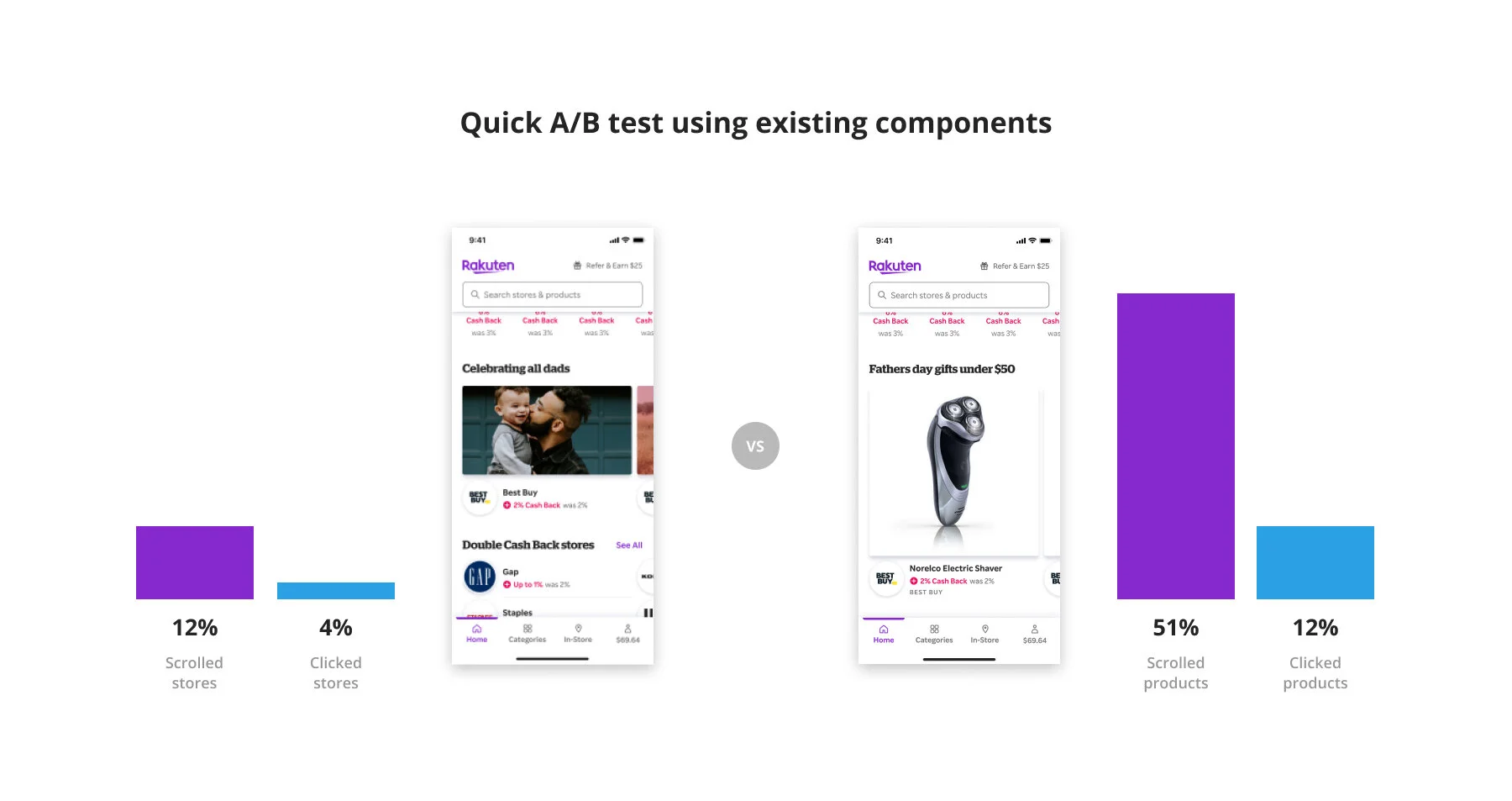 A/B test results showing products vs stores engagement