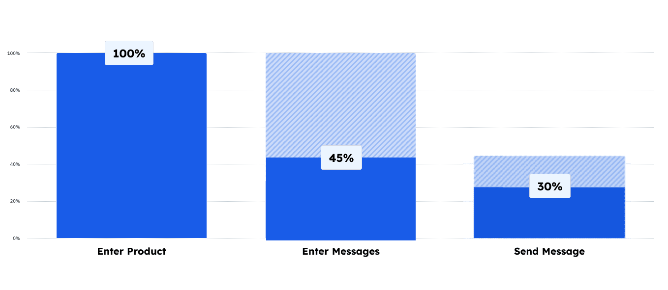 Messaging feature funnel showing low adoption
